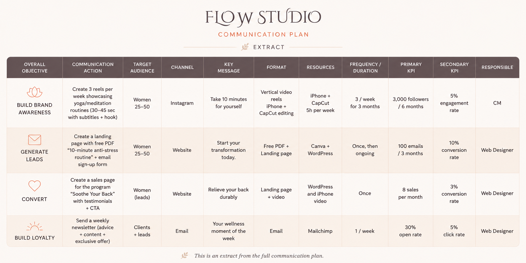 Extract from the Flow Studio communication and editorial plan